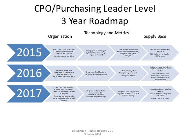 Future Trends in Purchasing